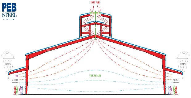 Ridge for pre engineered steel building - Thông gió đỉnh mái trong nhà thép tiền chế