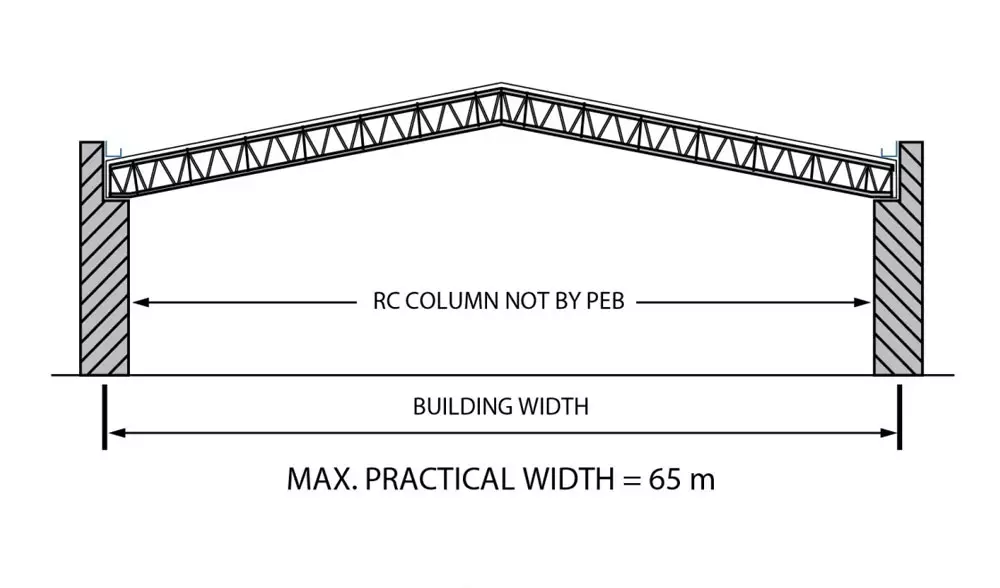 Roof System - Pebsteel
