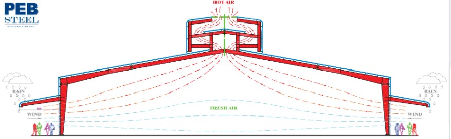 Hình ảnh thiết kế hệ thống thông gió cho nhà tiền chế của Pebsteel