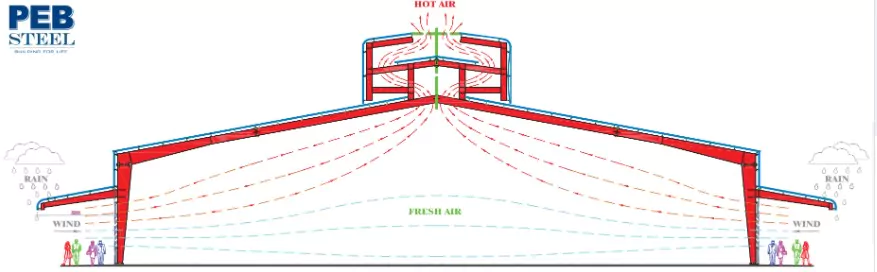 Hình ảnh thiết kế hệ thống thông gió cho nhà tiền chế của Pebsteel