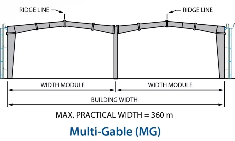 Multi-gable frame