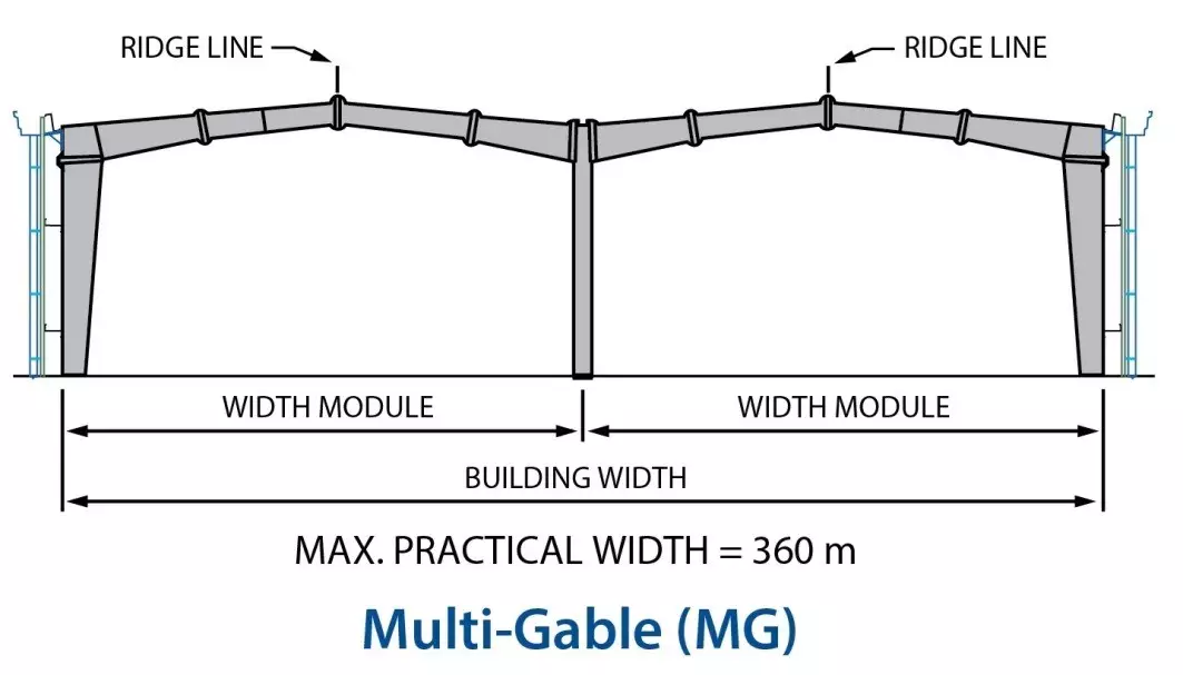 Multi gable frame in warehouse construction