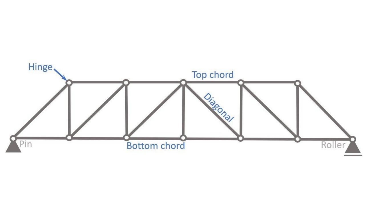 howe truss